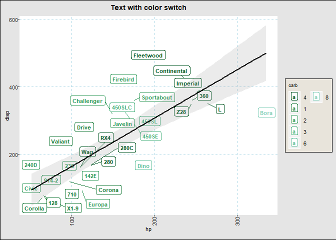 Scatterplot with text and linear models